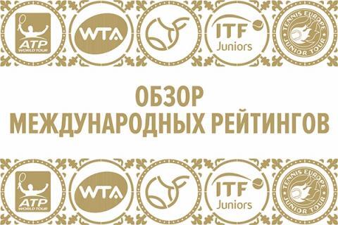 РЕЙТИНГ. Обзор позиций белорусских теннисистов на 27 ОКТЯБРЯ - Мировой теннис