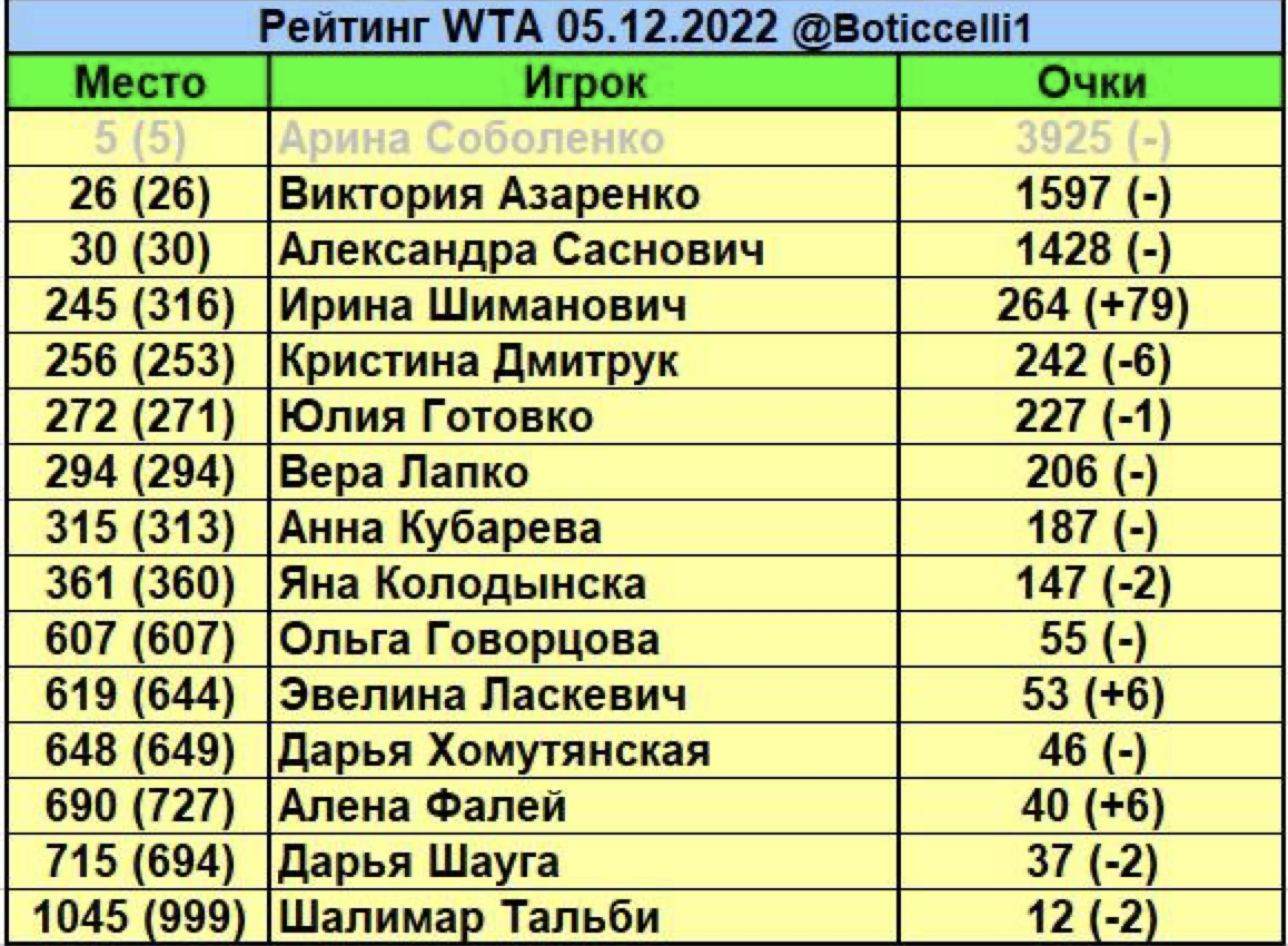 Теннис рейтинги 2023. Рейтинг ВТА. Рейтинг WTA. Рейтинг WTA на сегодня женщины. Рейтинг ВТА женщины на сегодня.