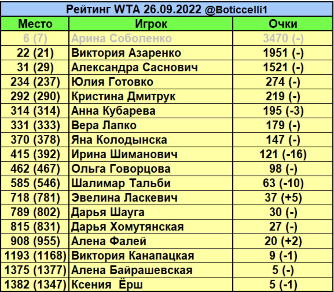 Теннис рейтинги 2023. Рейтинг ВТА. Рейтинг WTA. Рейтинг по теннису женщины на сегодня 2023. Рейтинг WTA женщины на сегодняшний день.