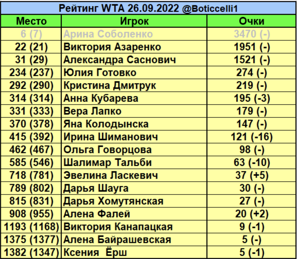 Рейтинг ВТА. Рейтинг WTA. Рейтинг по теннису мужчины и женщины на сегодня.