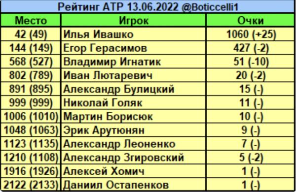 Даниил Медведев стал первой ракеткой мира, Илья Ивашко — 42-й