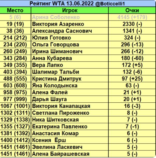 Арина Соболенко поднялась на пятую строчку рейтинга ВТА