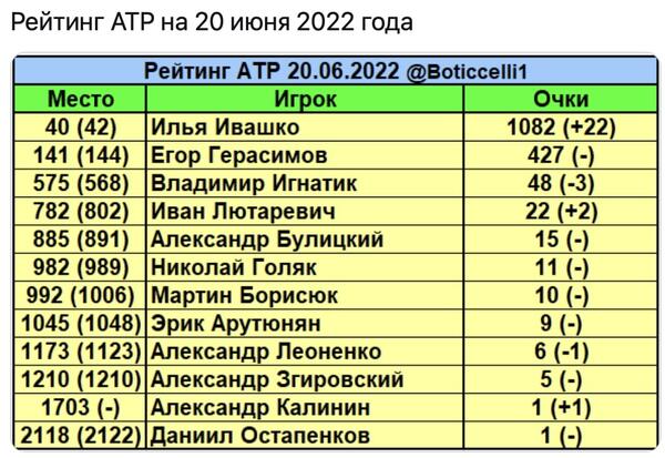 Илья Ивашко поднялся на 40-е место в рейтинге АТП