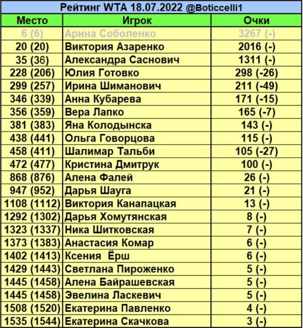 Рейтинг ВТА. Соболенко осталась шестой, в «десятке» изменения