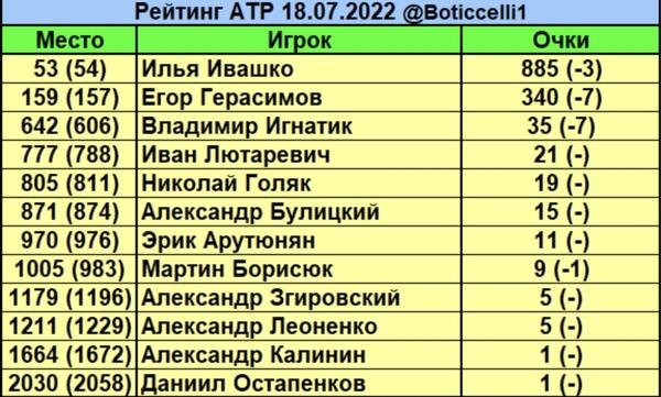 Рейтинг АТП. Медведев занимает лидирующую позицию, Ивашко на 53-й, Герасимов - 159-й.