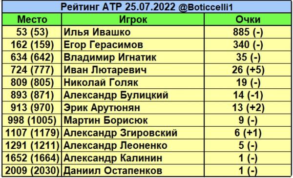 Илья Ивашко занимает 53-е место в обовленном рейтинге АТП