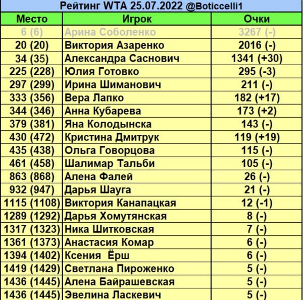 Арина Соболенко всё ещё шестая сторчка рейтинга ВТА