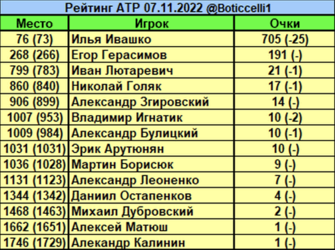 Рейтинг теннисистов на неделю. Рейтинг АТР. Рейтинг ATP. Рейтинг теннисистов. Теннис рейтинг АТП 2022.