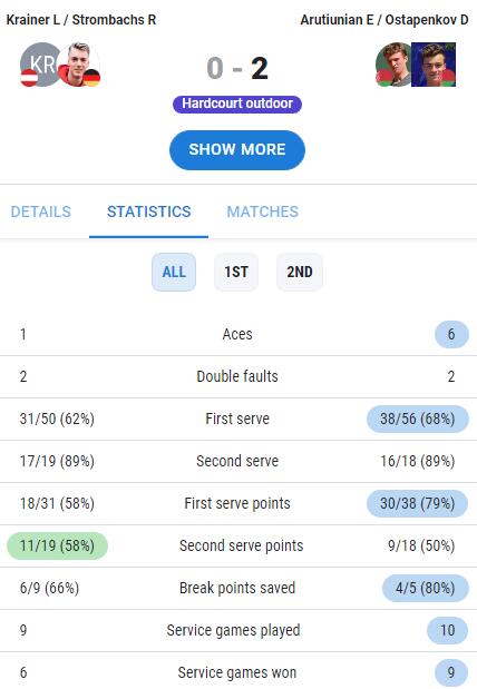ITF | M15 SHARM ELSHEIKH | У Арутюняна и Остапенкова - титул в парном разряде!