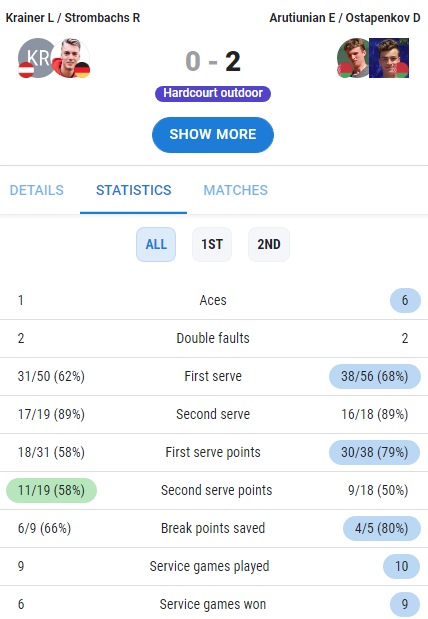 ITF | M15 SHARM ELSHEIKH | У Арутюняна и Остапенкова - титул в парном разряде!